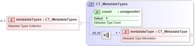 XSD Diagram of metadataTypes in schema sml-sheetmetadata_xsd (Office Open XML (OOXML / OpenXML / Ecma 376))
