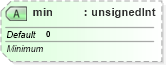 XSD Diagram of min in schema sml-sheet_xsd (Office Open XML (OOXML / OpenXML / Ecma 376))