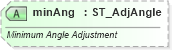 XSD Diagram of minAng in schema dml-shapegeometry_xsd (Office Open XML (OOXML / OpenXML / Ecma 376))