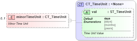 XSD Diagram of minorTimeUnit in schema dml-chart_xsd (Office Open XML (OOXML / OpenXML / Ecma 376))