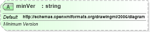 XSD Diagram of minVer in schema dml-diagramcolortransform_xsd (Office Open XML (OOXML / OpenXML / Ecma 376))