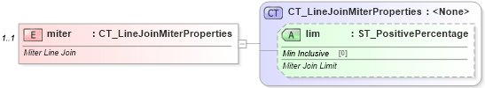XSD Diagram of miter in schema dml-shapelineproperties_xsd (Office Open XML (OOXML / OpenXML / Ecma 376))