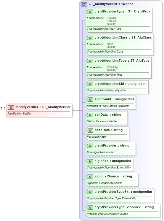 XSD Diagram of modifyVerifier in schema pml-presentation_xsd (Office Open XML (OOXML / OpenXML / Ecma 376))