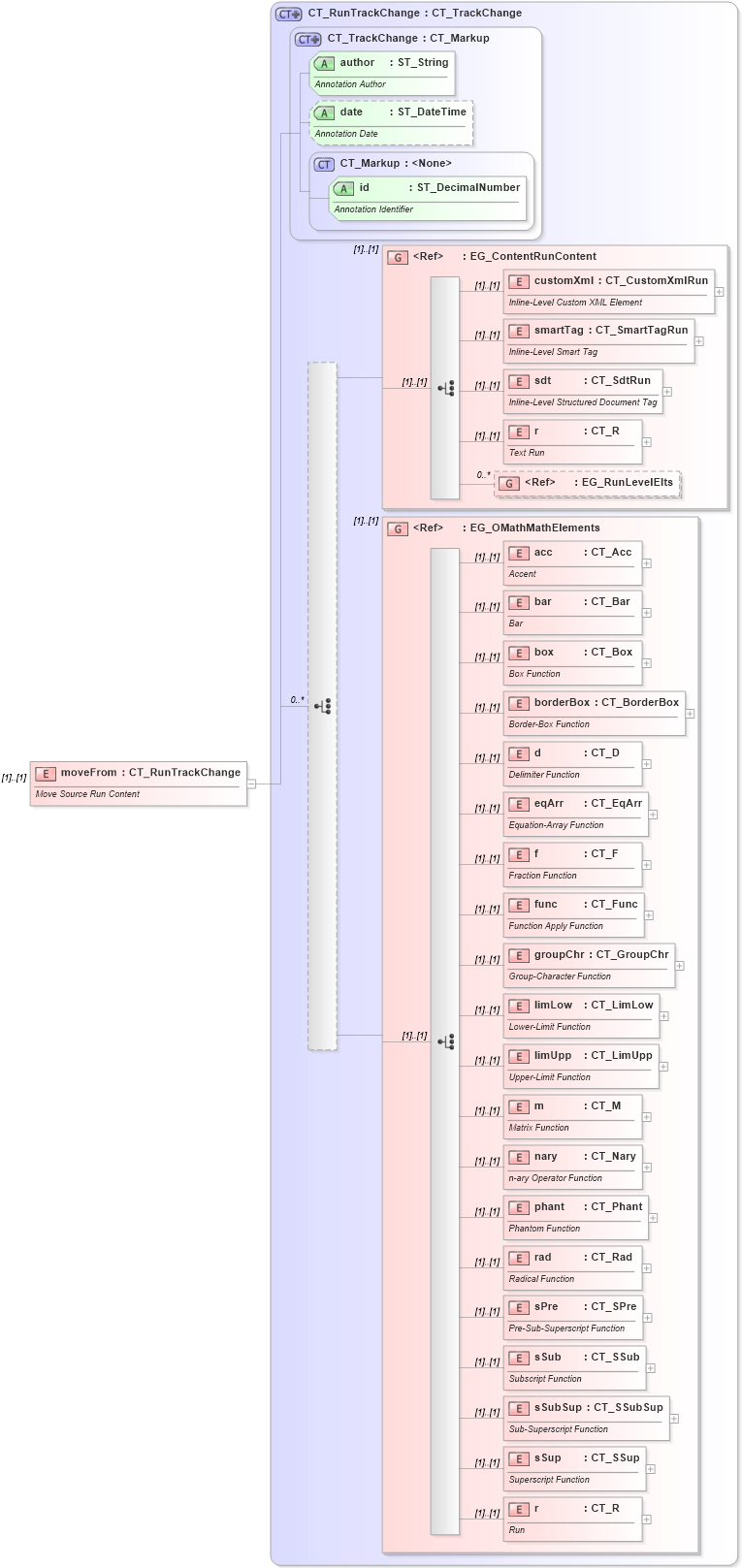 XSD Diagram of moveFrom in schema wml_xsd (Office Open XML (OOXML / OpenXML / Ecma 376))