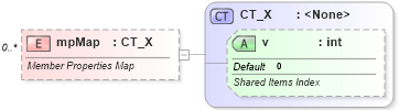 XSD Diagram of mpMap in schema sml-pivottable_xsd (Office Open XML (OOXML / OpenXML / Ecma 376))