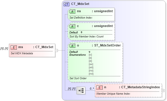 XSD Diagram of ms in schema sml-sheetmetadata_xsd (Office Open XML (OOXML / OpenXML / Ecma 376))