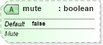 XSD Diagram of mute in schema pml-animationinfo_xsd (Office Open XML (OOXML / OpenXML / Ecma 376))