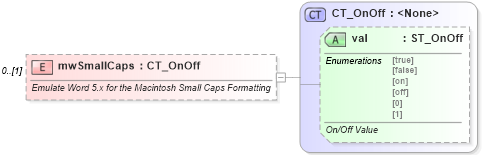 XSD Diagram of mwSmallCaps in schema wml_xsd (Office Open XML (OOXML / OpenXML / Ecma 376))