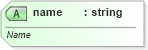 XSD Diagram of name in schema dml-documentproperties_xsd (Office Open XML (OOXML / OpenXML / Ecma 376))