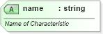 XSD Diagram of name in schema shared-additionalcharacteristics_xsd (Office Open XML (OOXML / OpenXML / Ecma 376))