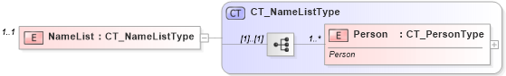 XSD Diagram of NameList in schema shared-bibliography_xsd (Office Open XML (OOXML / OpenXML / Ecma 376))