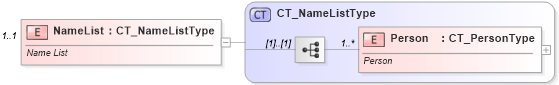 XSD Diagram of NameList in schema shared-bibliography_xsd (Office Open XML (OOXML / OpenXML / Ecma 376))