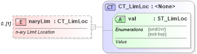 XSD Diagram of naryLim in schema shared-math_xsd (Office Open XML (OOXML / OpenXML / Ecma 376))