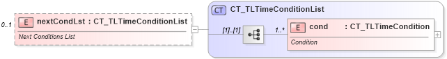 XSD Diagram of nextCondLst in schema pml-animationinfo_xsd (Office Open XML (OOXML / OpenXML / Ecma 376))