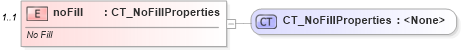 XSD Diagram of noFill in schema dml-shapelineproperties_xsd (Office Open XML (OOXML / OpenXML / Ecma 376))