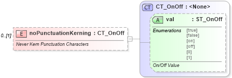 XSD Diagram of noPunctuationKerning in schema wml_xsd (Office Open XML (OOXML / OpenXML / Ecma 376))