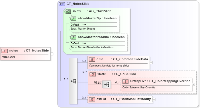 XSD Diagram of notes in schema pml-slide_xsd (Office Open XML (OOXML / OpenXML / Ecma 376))