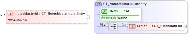 XSD Diagram of notesMasterId in schema pml-presentation_xsd (Office Open XML (OOXML / OpenXML / Ecma 376))