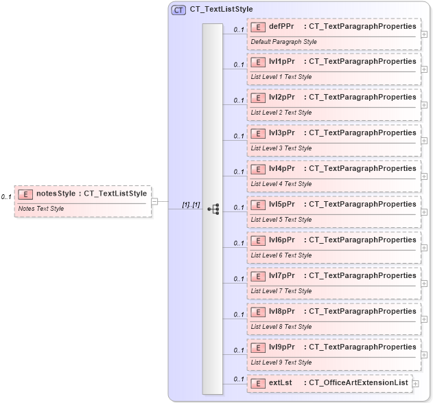 XSD Diagram of notesStyle in schema pml-slide_xsd (Office Open XML (OOXML / OpenXML / Ecma 376))
