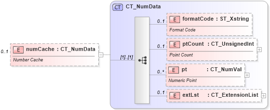 XSD Diagram of numCache in schema dml-chart_xsd (Office Open XML (OOXML / OpenXML / Ecma 376))