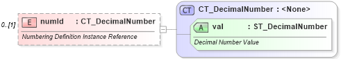 XSD Diagram of numId in schema wml_xsd (Office Open XML (OOXML / OpenXML / Ecma 376))