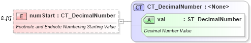 XSD Diagram of numStart in schema wml_xsd (Office Open XML (OOXML / OpenXML / Ecma 376))