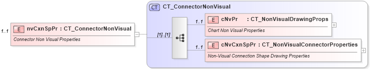 XSD Diagram of nvCxnSpPr in schema dml-chartdrawing_xsd (Office Open XML (OOXML / OpenXML / Ecma 376))