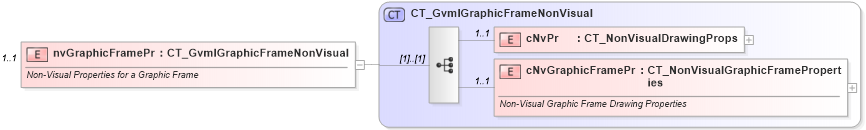 XSD Diagram of nvGraphicFramePr in schema dml-gvml_xsd (Office Open XML (OOXML / OpenXML / Ecma 376))