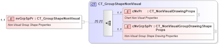 XSD Diagram of nvGrpSpPr in schema dml-chartdrawing_xsd (Office Open XML (OOXML / OpenXML / Ecma 376))