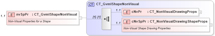 XSD Diagram of nvSpPr in schema dml-gvml_xsd (Office Open XML (OOXML / OpenXML / Ecma 376))