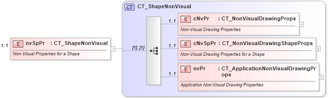XSD Diagram of nvSpPr in schema pml-slide_xsd (Office Open XML (OOXML / OpenXML / Ecma 376))