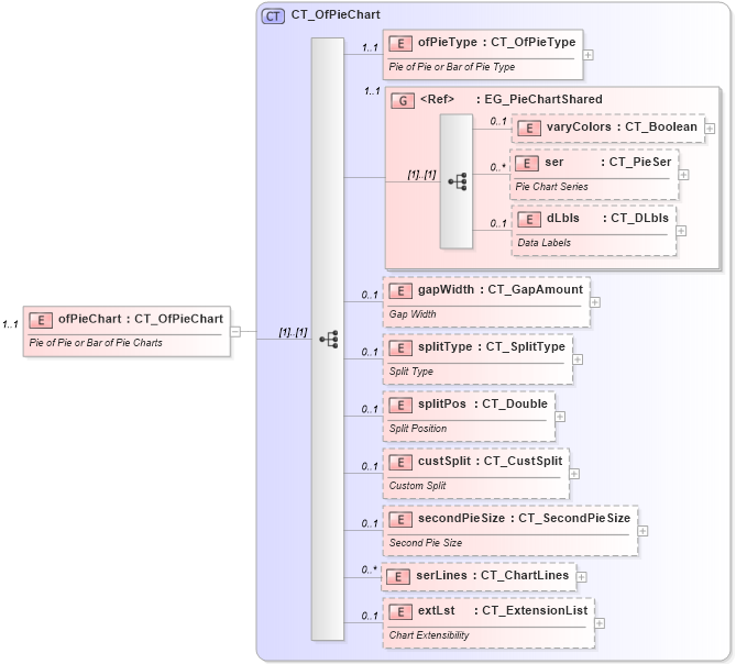 XSD Diagram of ofPieChart in schema dml-chart_xsd (Office Open XML (OOXML / OpenXML / Ecma 376))