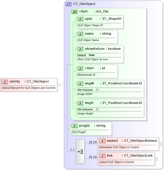 XSD Diagram of oleObj in schema pml-embedding_xsd (Office Open XML (OOXML / OpenXML / Ecma 376))