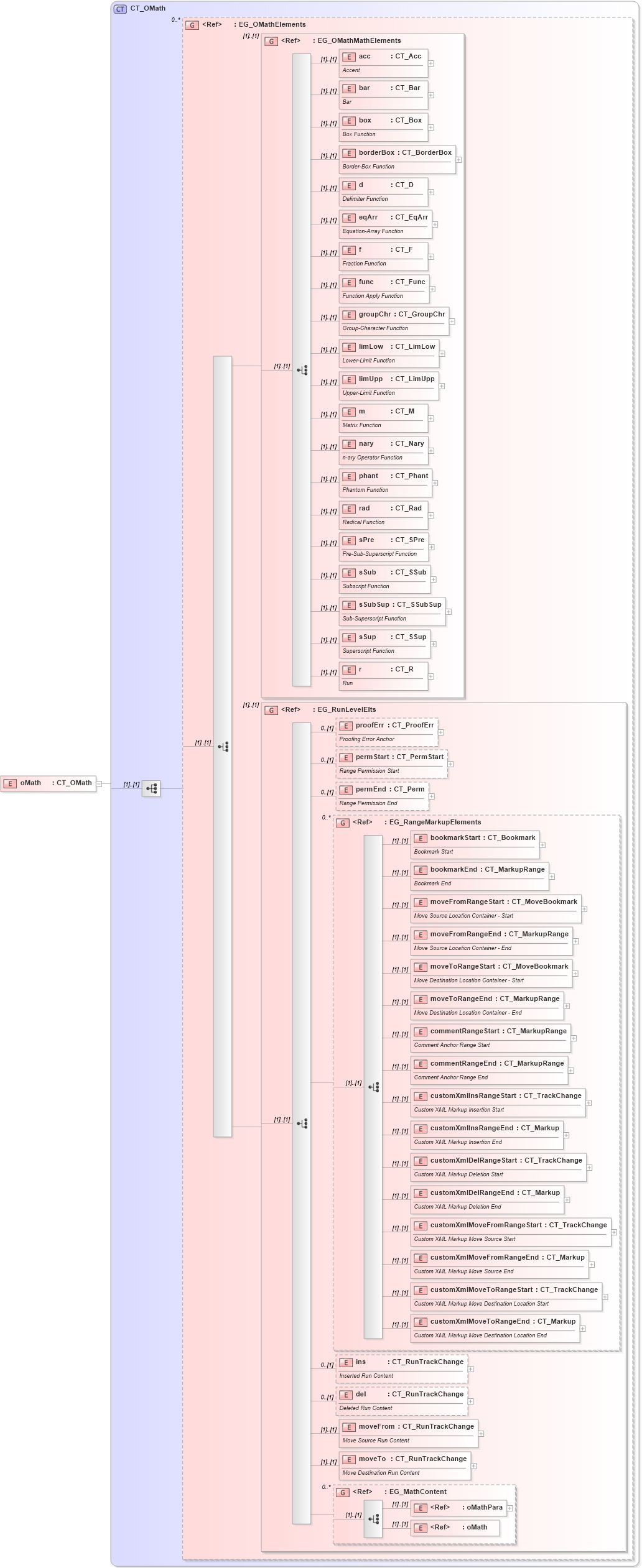 XSD Diagram of oMath in schema shared-math_xsd (Office Open XML (OOXML / OpenXML / Ecma 376))