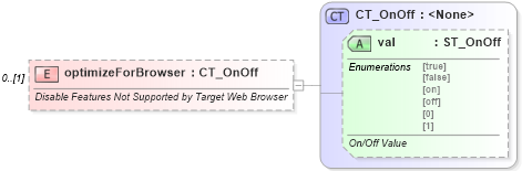 XSD Diagram of optimizeForBrowser in schema wml_xsd (Office Open XML (OOXML / OpenXML / Ecma 376))