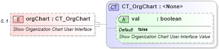 XSD Diagram of orgChart in schema dml-diagramlayoutvariables_xsd (Office Open XML (OOXML / OpenXML / Ecma 376))