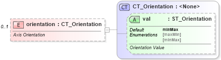 XSD Diagram of orientation in schema dml-chart_xsd (Office Open XML (OOXML / OpenXML / Ecma 376))