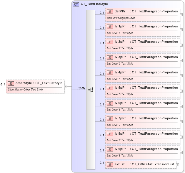 XSD Diagram of otherStyle in schema pml-slide_xsd (Office Open XML (OOXML / OpenXML / Ecma 376))