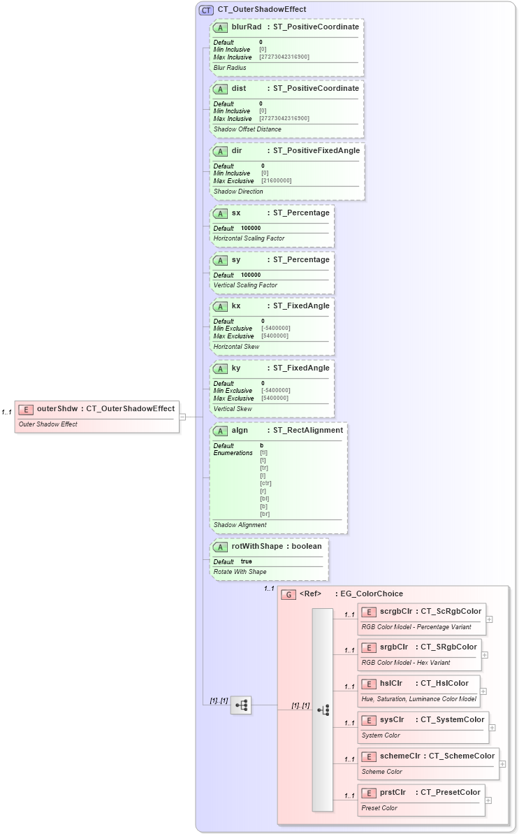 XSD Diagram of outerShdw in schema dml-shapeeffects_xsd (Office Open XML (OOXML / OpenXML / Ecma 376))