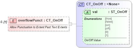 XSD Diagram of overflowPunct in schema wml_xsd (Office Open XML (OOXML / OpenXML / Ecma 376))