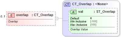 XSD Diagram of overlap in schema dml-chart_xsd (Office Open XML (OOXML / OpenXML / Ecma 376))