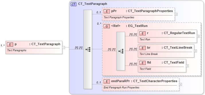 XSD Diagram of p in schema dml-text_xsd (Office Open XML (OOXML / OpenXML / Ecma 376))