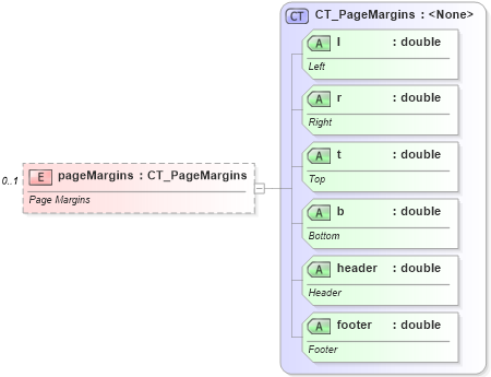 XSD Diagram of pageMargins in schema dml-chart_xsd (Office Open XML (OOXML / OpenXML / Ecma 376))