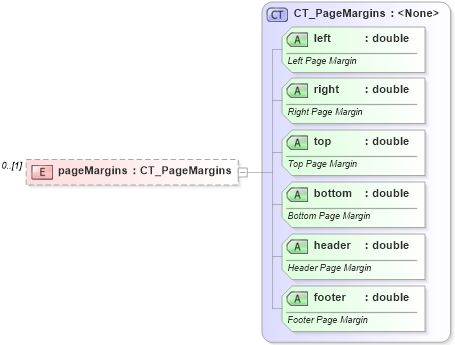 XSD Diagram of pageMargins in schema sml-sheet_xsd (Office Open XML (OOXML / OpenXML / Ecma 376))