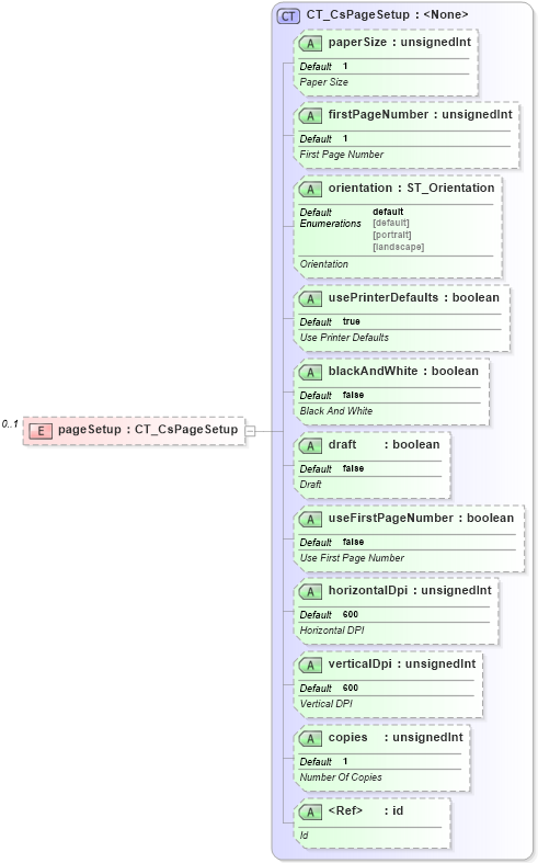XSD Diagram of pageSetup in schema sml-sheet_xsd (Office Open XML (OOXML / OpenXML / Ecma 376))