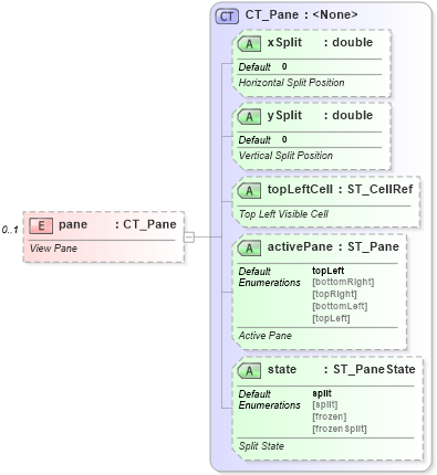 XSD Diagram of pane in schema sml-sheet_xsd (Office Open XML (OOXML / OpenXML / Ecma 376))