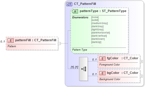 XSD Diagram of patternFill in schema sml-styles_xsd (Office Open XML (OOXML / OpenXML / Ecma 376))