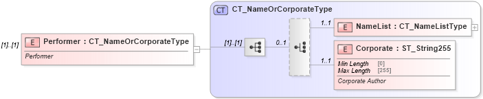 XSD Diagram of Performer in schema shared-bibliography_xsd (Office Open XML (OOXML / OpenXML / Ecma 376))
