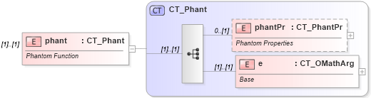 XSD Diagram of phant in schema shared-math_xsd (Office Open XML (OOXML / OpenXML / Ecma 376))