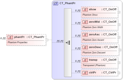 XSD Diagram of phantPr in schema shared-math_xsd (Office Open XML (OOXML / OpenXML / Ecma 376))